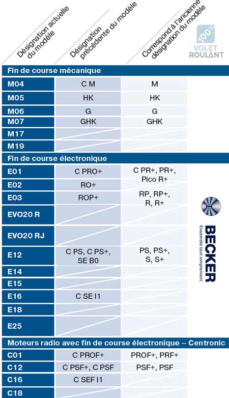 Correspondance moteurs Becker volet roulant