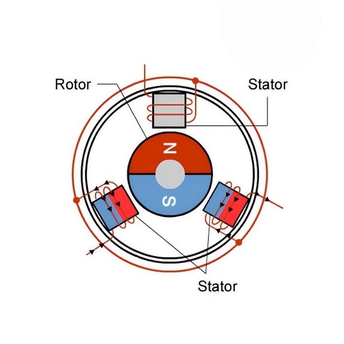 Schémas explicatifs du fonctionnement d'un moteur brushless