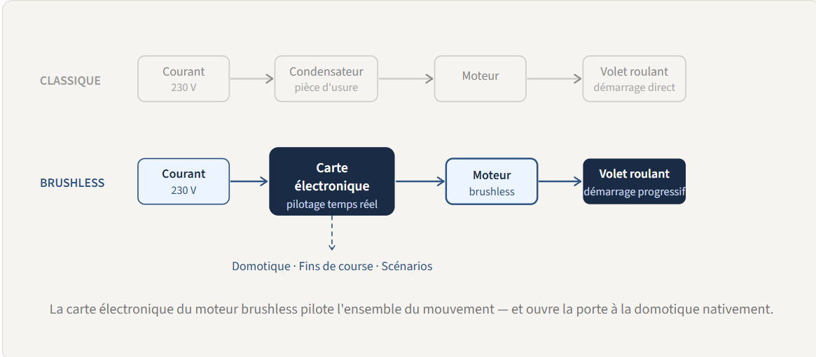 Schémas explicatifs du fonctionnement d'un moteur brushless comparé à un moteur classique