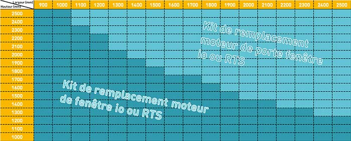 abaque kit remplacement moteur Somfy