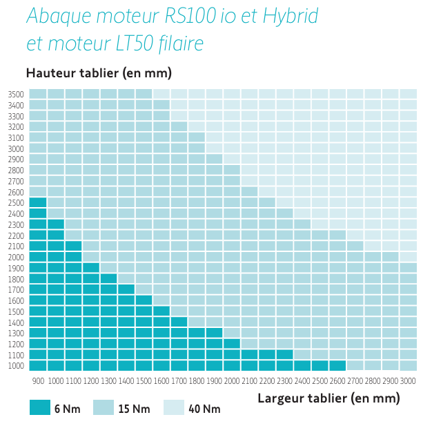 Abaque Moteur RS100 io et Hybrid e Moteur LT50 filaire