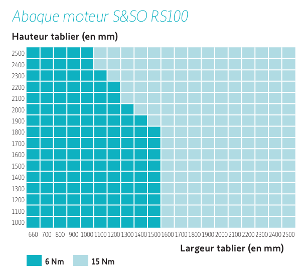 abaque Moteur S&SO RS100