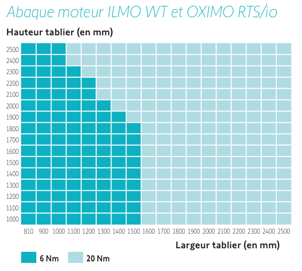 Abaque Moteur ILMO WT et OXIMO RTS/io