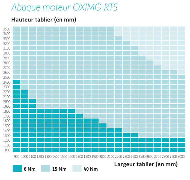 Abaque moteur OXIMO RTS