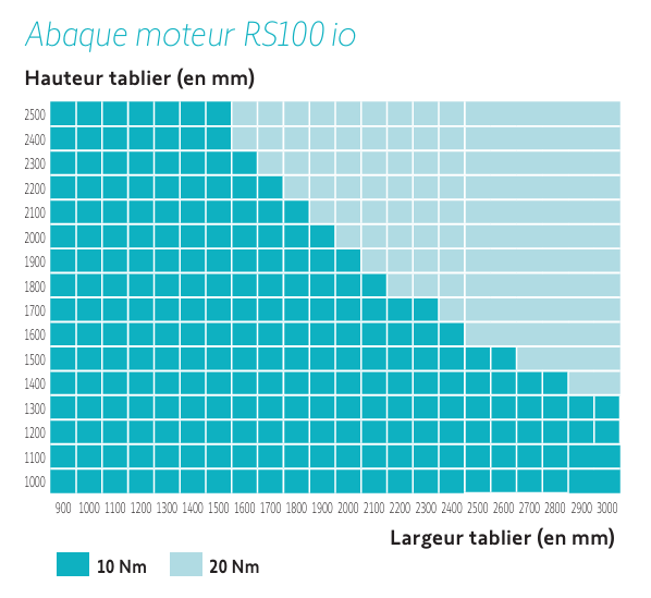 Abaque Moteur RS100 io