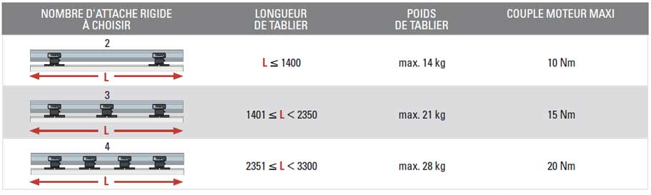 Tableau limites d'utilisation et nombre d'attache