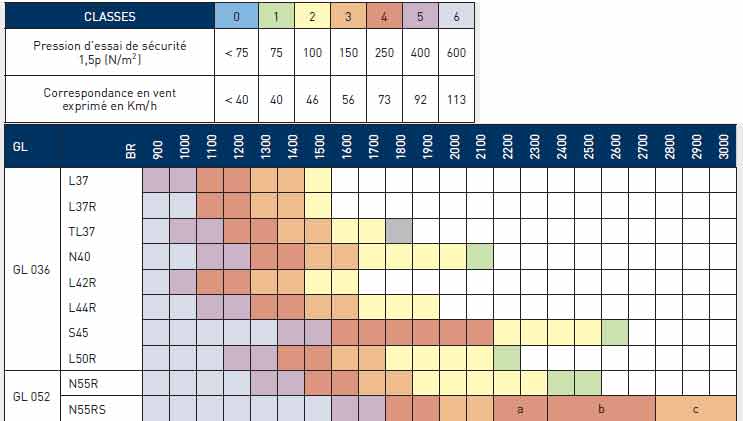  Graphique classant les lames de volets en PVC par résistance au vent, de Classe 1 pour vents faibles à Classe 3 pour zones côtières avec vents forts.