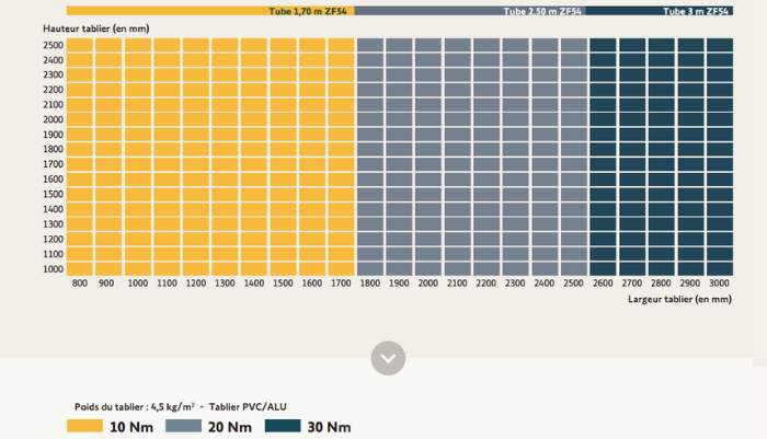 Abaque moteurs RS100 Radio io 230V